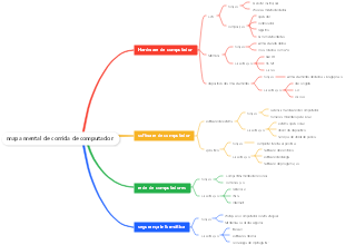 mapa mental de corrida de computador