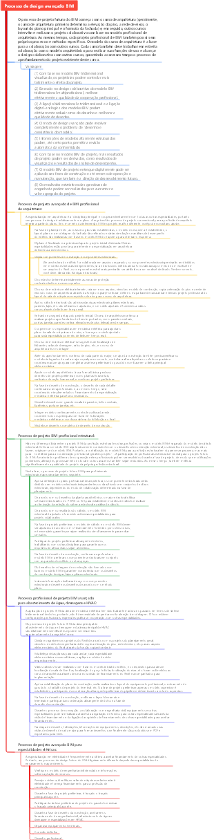 Processo de design avançado BIM