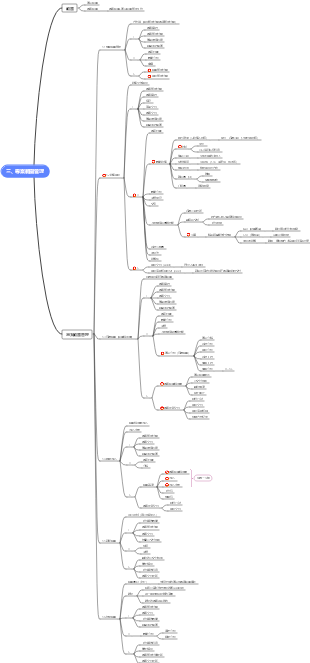 PMP專案管理（第三章、專案範圍管理）心智圖