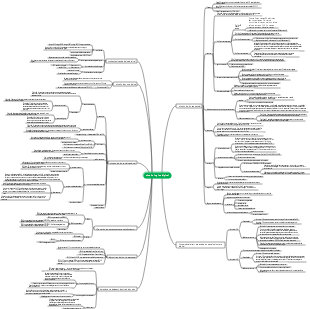 Mapa mental de circuito lógico digital