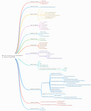 Resumo dos pontos de conhecimento do exame de tag HTML