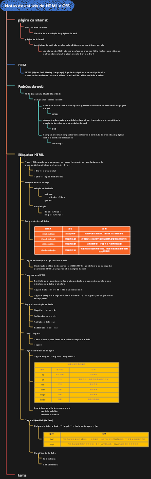 Notas de estudo de HTML e CSS