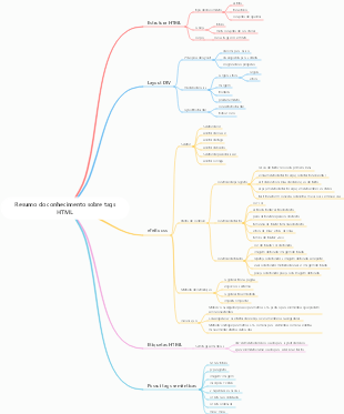 Resumo do conhecimento sobre tags HTML