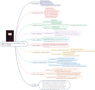 Mapa mental de notas de leitura Cem Anos de Solidão