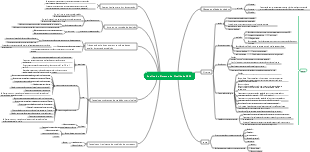 mapa mental de análise do sistema de medição msa