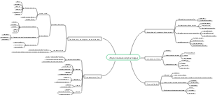 Mapa mental básico de psicologia