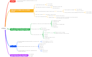 Mapa Mental Medicina-Antígeno