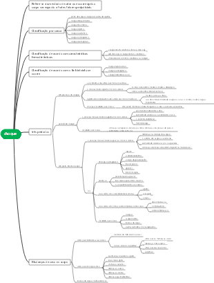 Mapa mental de choque patológico
