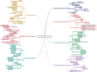 Mapa Mental de Gerenciamento de Projetos-Gerenciamento de Aquisições