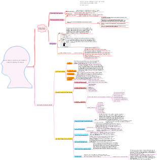 Mapa mental de biologia