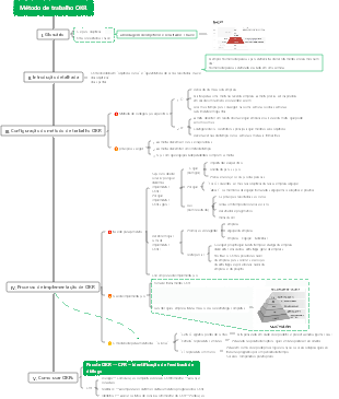 Mapa mental do método de trabalho OKR