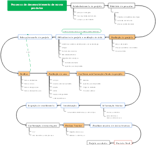 Mapa mental do processo de desenvolvimento de produto