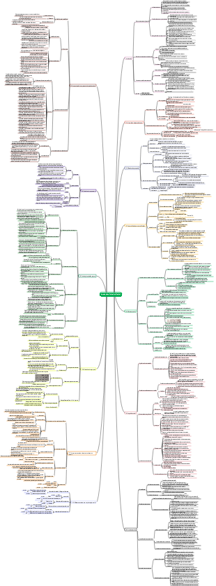 Introdução ao mapa mental da psicologia social