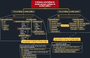 Mapa mental da diferença entre tráfego de domínio privado e tráfego de domínio público
