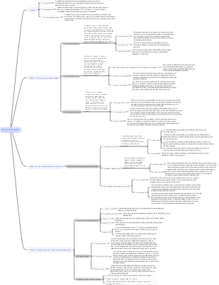 Capítulo 5 da Introdução à Arte, Mapa Mental de Arte Prática