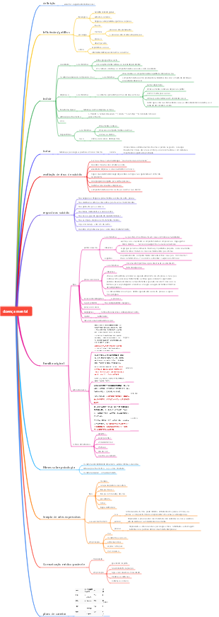 Mapa mental de doenças mentais