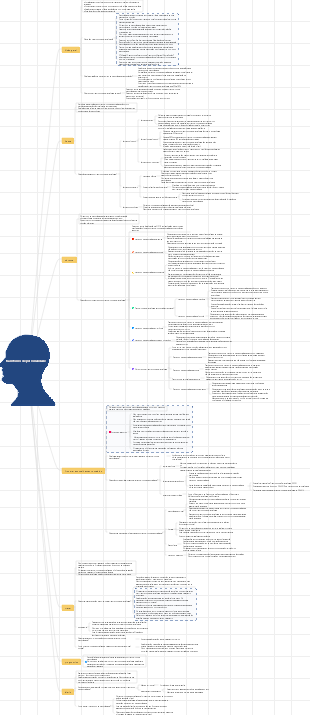 Mapa mental de transtorno de personalidade
