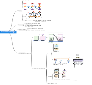 mecanismo de atenção