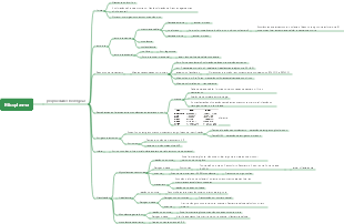 Mapa mental do micoplasma