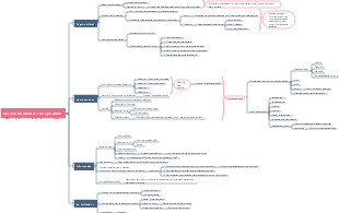 Mapa mental de instruções de desenvolvimento de função APP