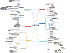 Comunicação Eficiente Relações Humanas e Sofisticação Mind Map