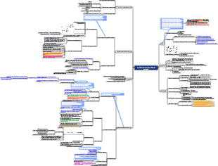 Mapa mental sobre insuficiência cardíaca