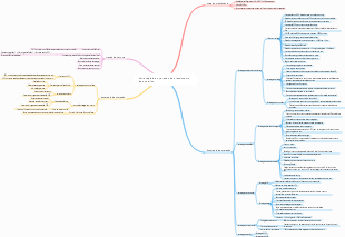Mapa mental da estratégia de operação de crescimento do usuário