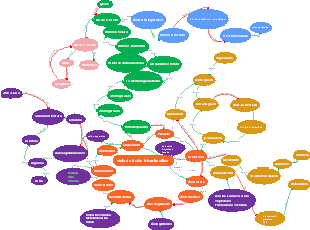 Mapa mental do ciclo do metabolismo bioquímico