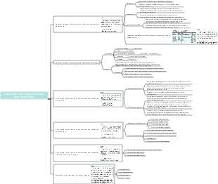 Mapa mental das características psicológicas de vários tipos de pacientes