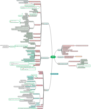 Mapa mental sobre cirrose
