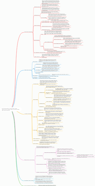 Análisis de requisitos Pruebas de software Ingeniería de software Diseño de software Mapa mental de autoestudio