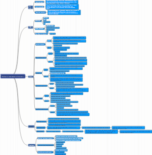 Mapa mental del análisis de las necesidades de formación