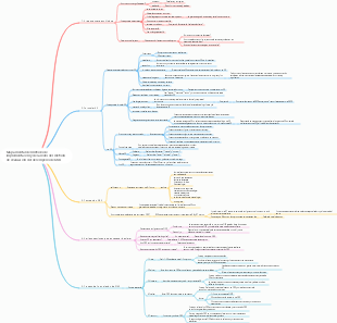 Mapa mental del método de implementación y desarrollo del método de evaluación del desempeño de OKR