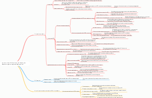 Conexión clave OKR Evaluación del desempeño Modelo de gestión Esquema Mapa mental