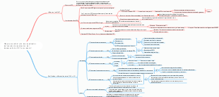 Mapa mental del plan de capacitación del método de evaluación del desempeño de OKR empresarial