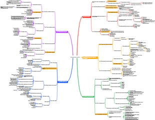 Mapa mental de gestión de costes logísticos