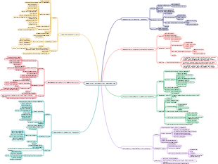 Mapa mental de gestión de costes de gestión de proyectos