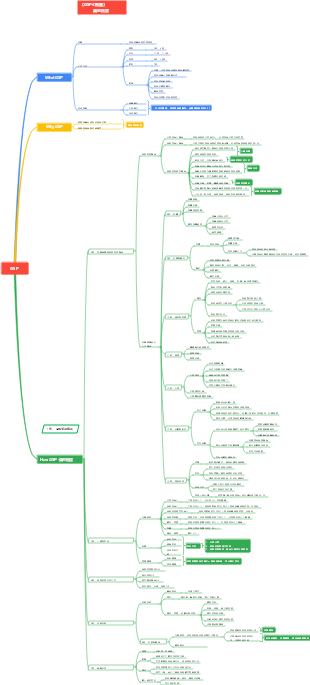 GSP_第二章藥品批發--心智圖