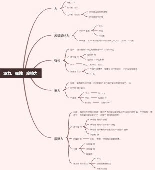 重力、彈性、摩擦力