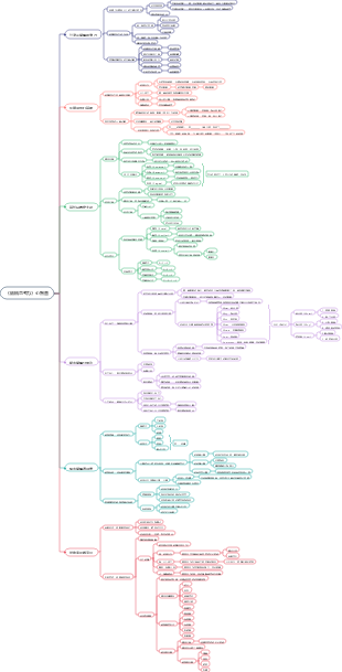 《結構思考力》心智圖