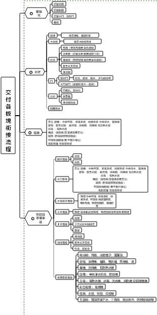 交付各板塊銜接流程