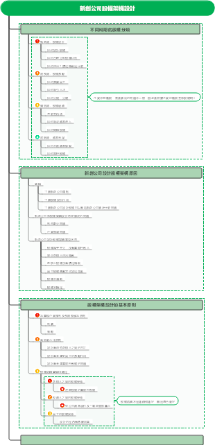 新創公司股權架構設計