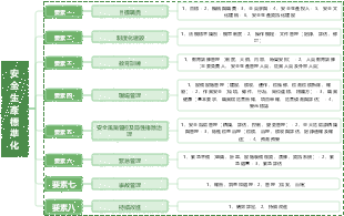 安全生產標準化8大要素