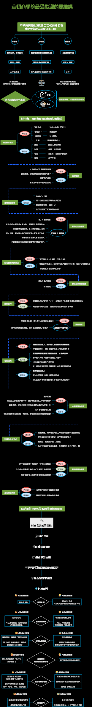華頓商學院最受歡迎的思維課