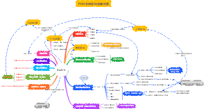 PLM系統資料流關聯圖