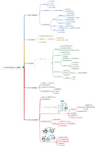 2024年03週：《PDCA工作法》心智圖