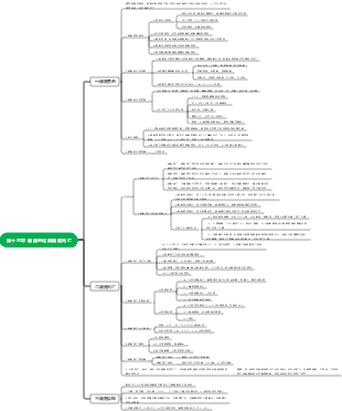 細胞生物學-細胞老化與死亡心智圖