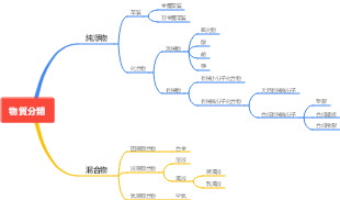 物質分類