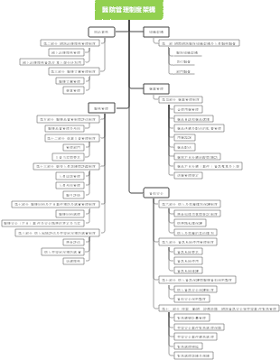 網路醫院管理制度架構