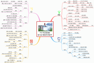 PMP知識地圖第8章 專案品質管理